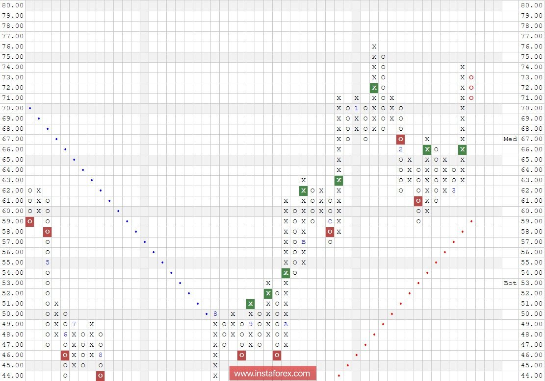Акции компании First Solar, Inc. (FSLR). Анализ методом "Крестики-Нолики" на 26.03.2018