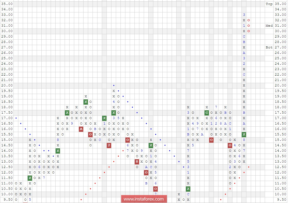 Акции компании Bank of America (BAC). Анализ методом "Крестики-Нолики" на 26.03.2018