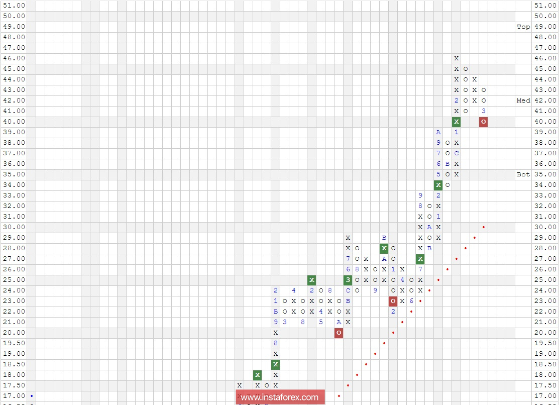 Акции компании eBay Inc. (EBAY). Анализ методом "Крестики-Нолики" на 26.03.2018