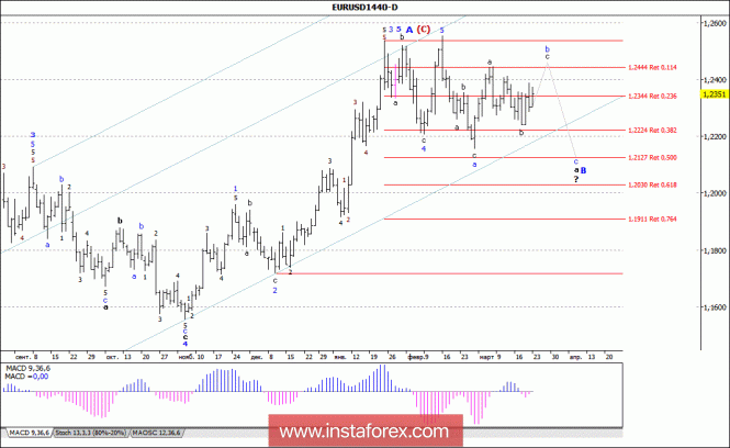 Волновой анализ валютной пары EUR/USD. Недельный обзор