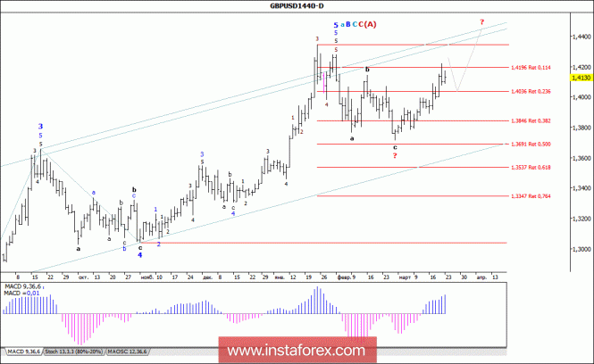 Волновой анализ валютной пары GBP/USD. Недельный обзор