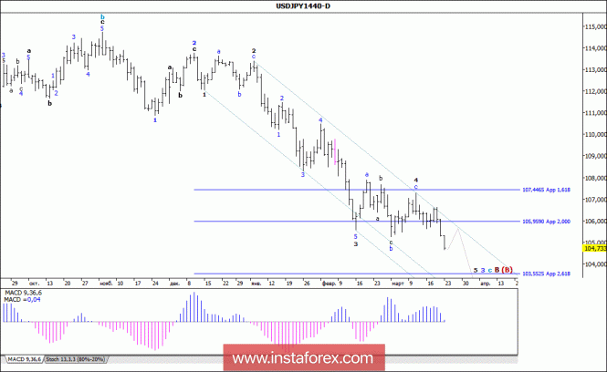 Волновой анализ валютной пары USD/JPY. Недельный обзор