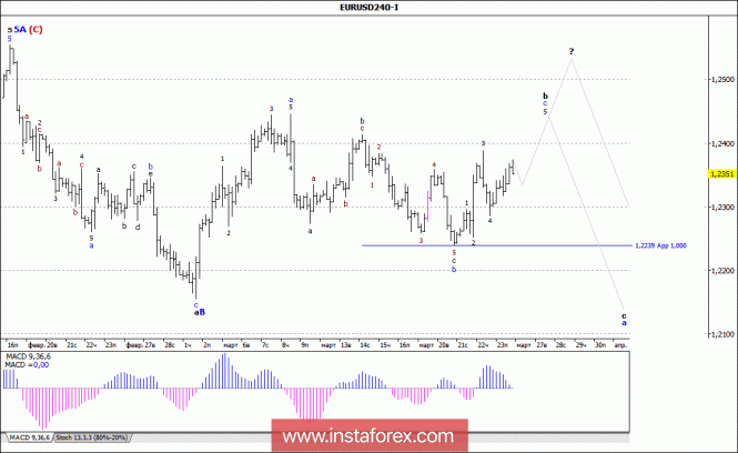 Волновой анализ валютной пары EUR/USD за 26 марта 2018 года