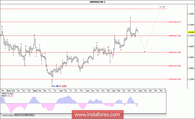 Волновой анализ валютной пары GBP/USD за 26 марта 2018 года