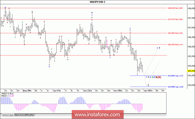 Волновой анализ валютной пары USD/JPY за 26 марта 2018 года