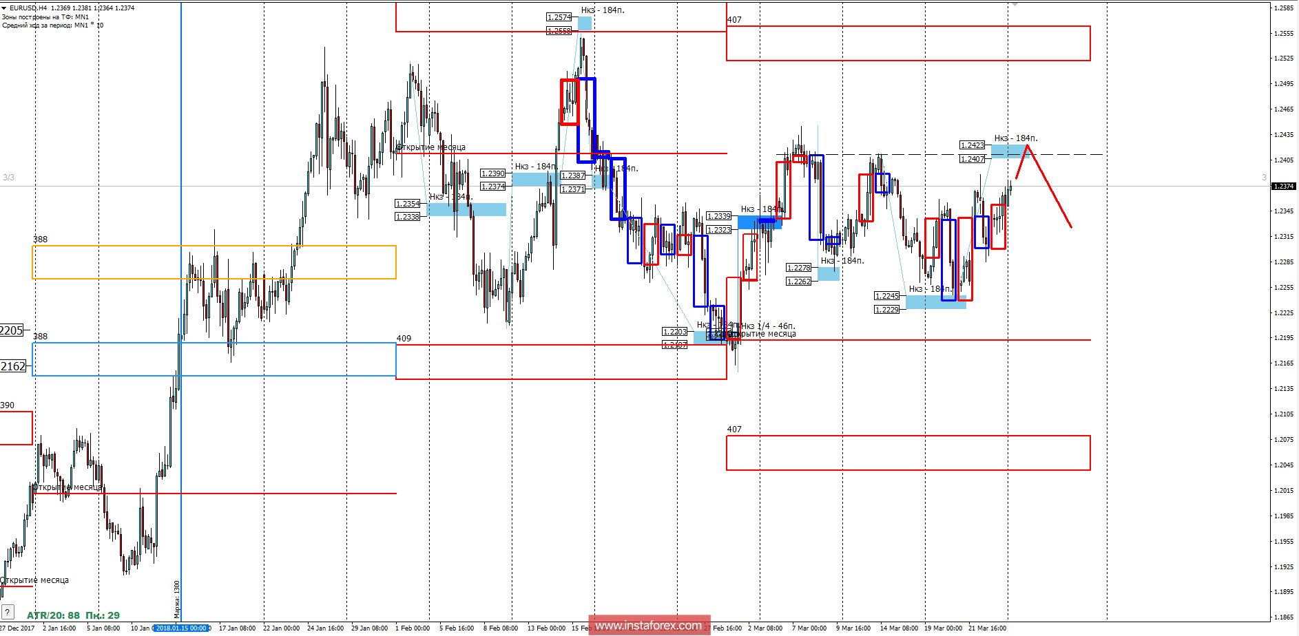 Торговый прогноз EURUSD 26.03.2018