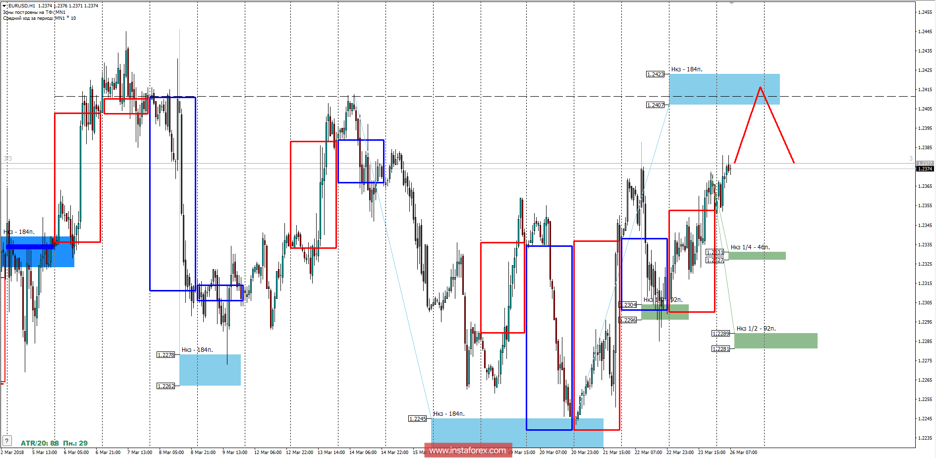Торговый прогноз EURUSD 26.03.2018