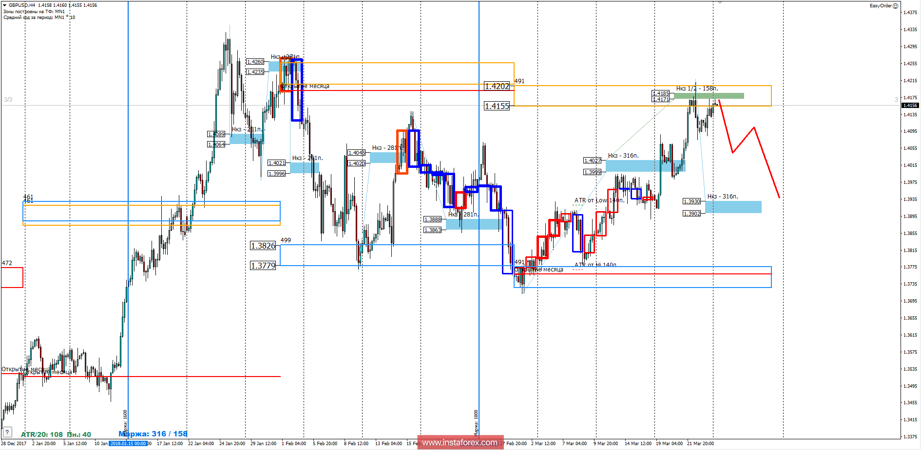 Торговый прогноз GBPUSD 26.03.2018
