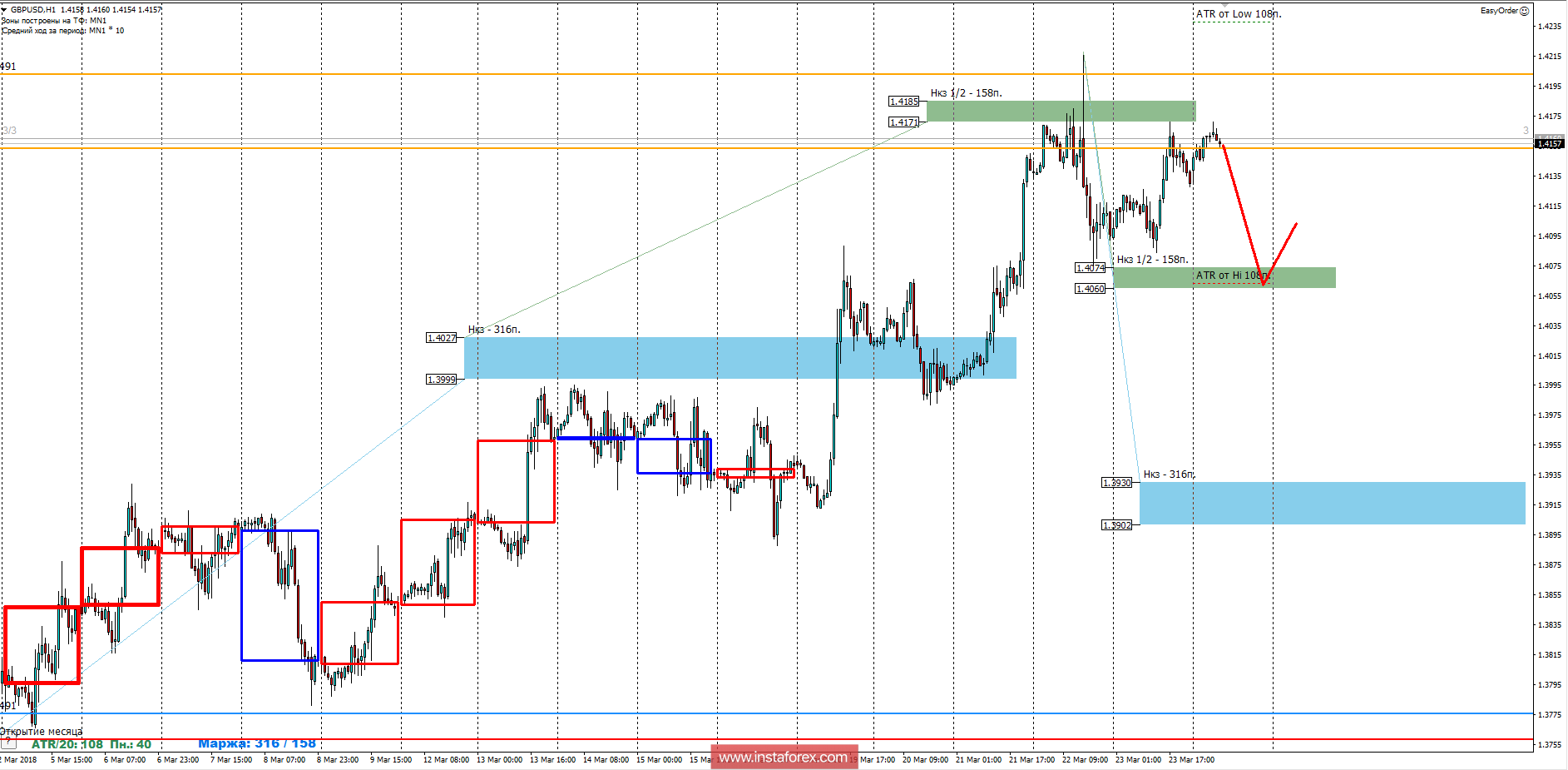 Торговый прогноз GBPUSD 26.03.2018