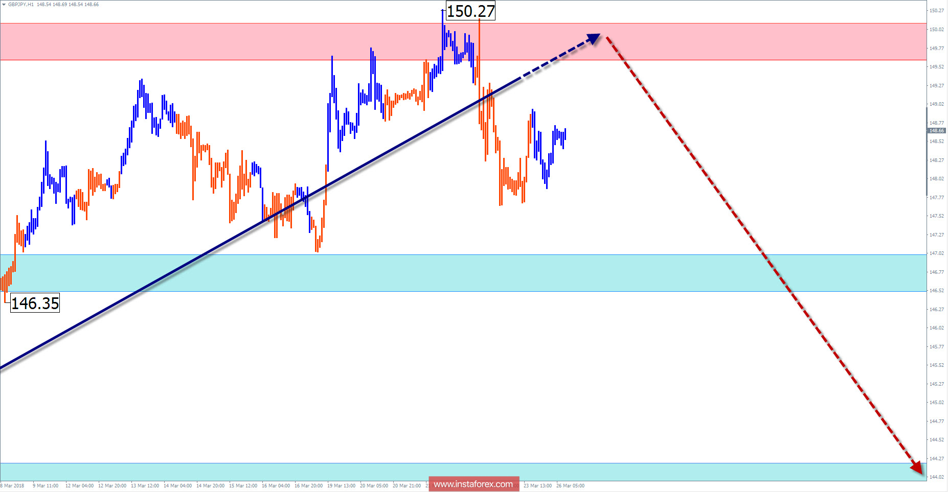 Недельный торговый обзор GBP/JPY на 26 марта по упрощенному волновому анализу