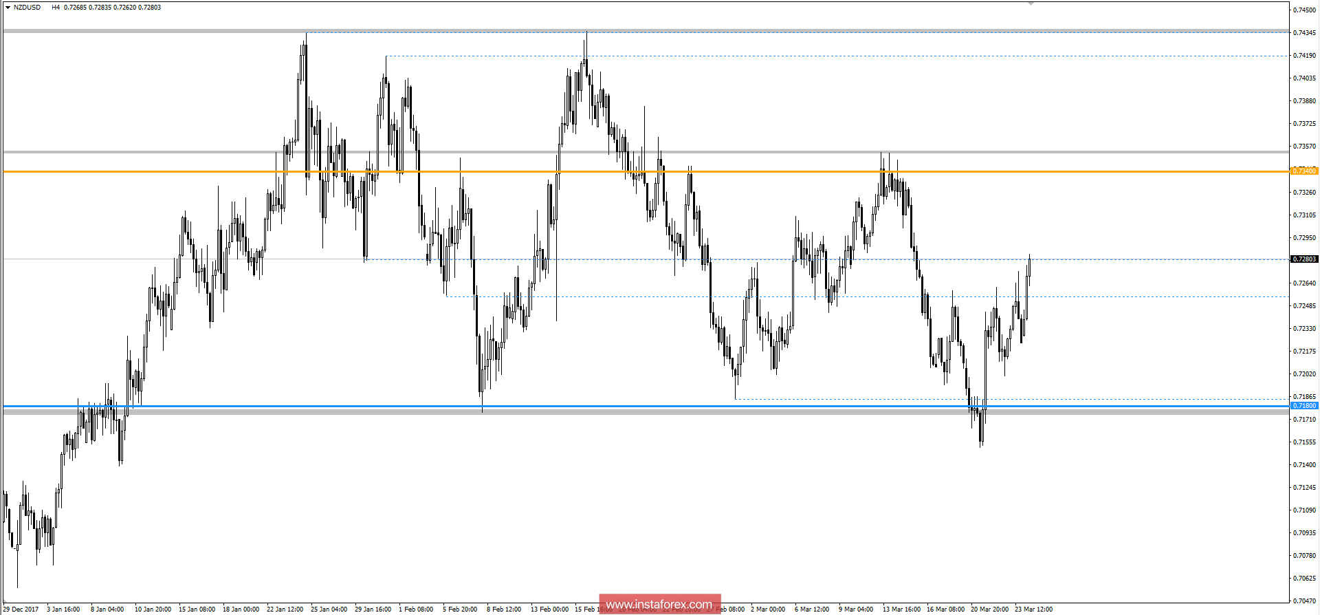Технический анализ и торговые рекомендации по валютной паре NZDUSD на 26 марта 2018 года