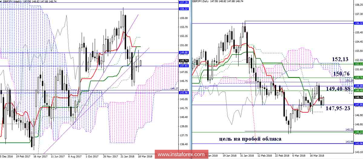Дневной обзор GBP/JPY на 26.03.18. Индикатор Ишимоку