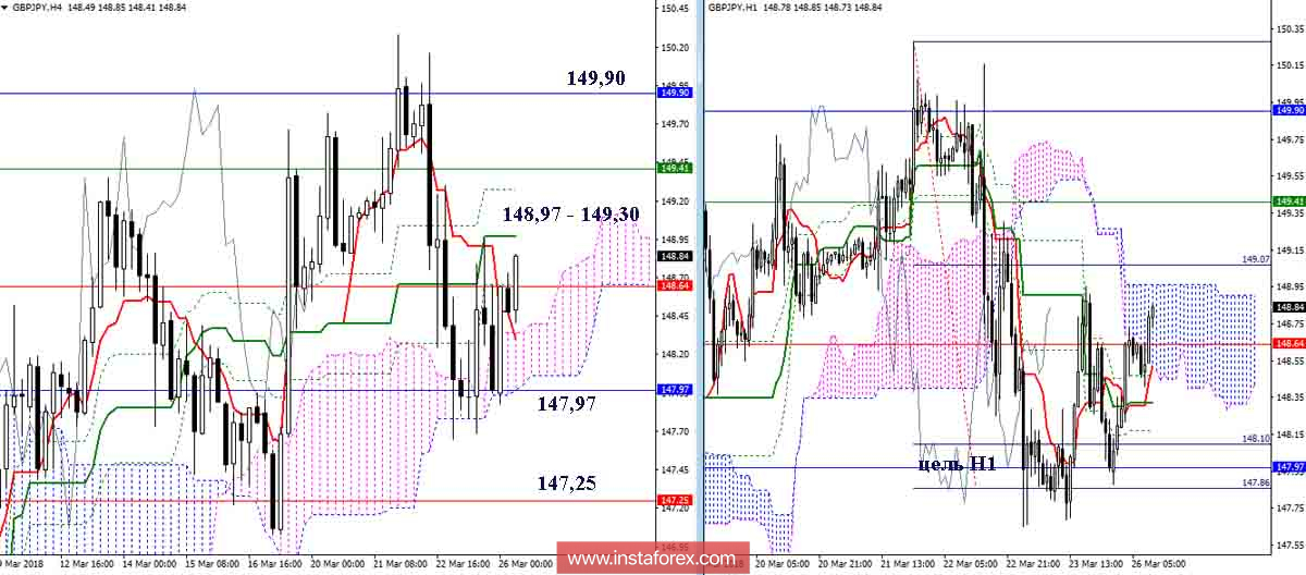 Дневной обзор GBP/JPY на 26.03.18. Индикатор Ишимоку