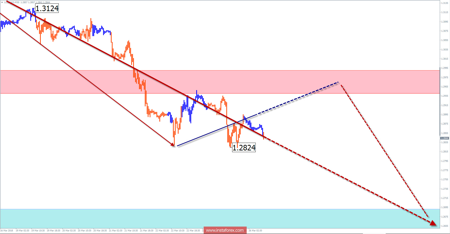Недельный торговый обзор USD/CAD на 26 марта по упрощенному волновому анализу