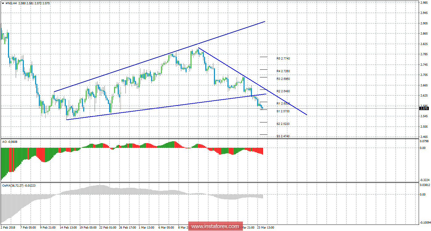 Технический анализ природного газа за 26 марта 2018 года