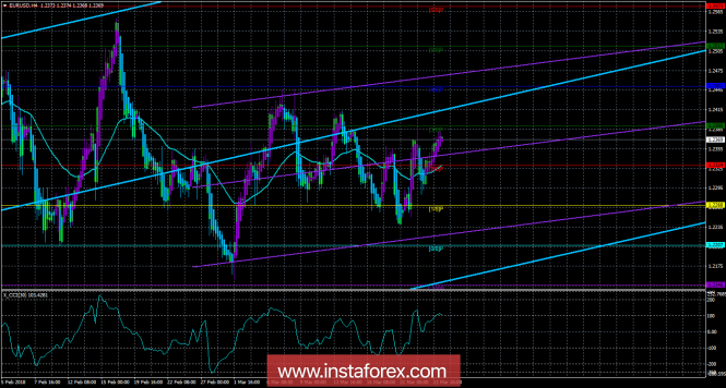 EUR/USD EUR/USD