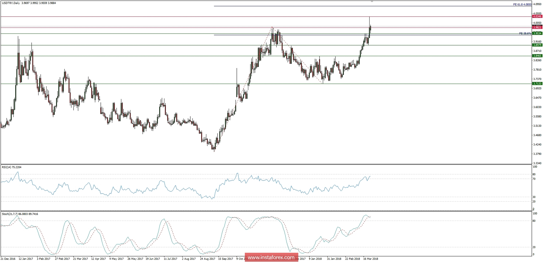 Global macro overview for 26/03/2018