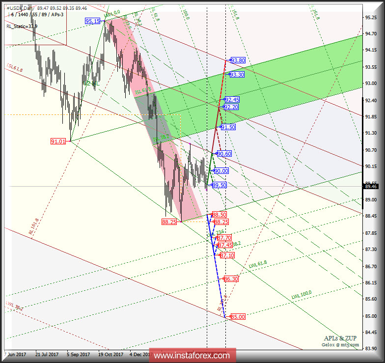 #USDX Daily. Перспективы развития движения в апреле 2018 г. Анализ APLs &amp; ZUP