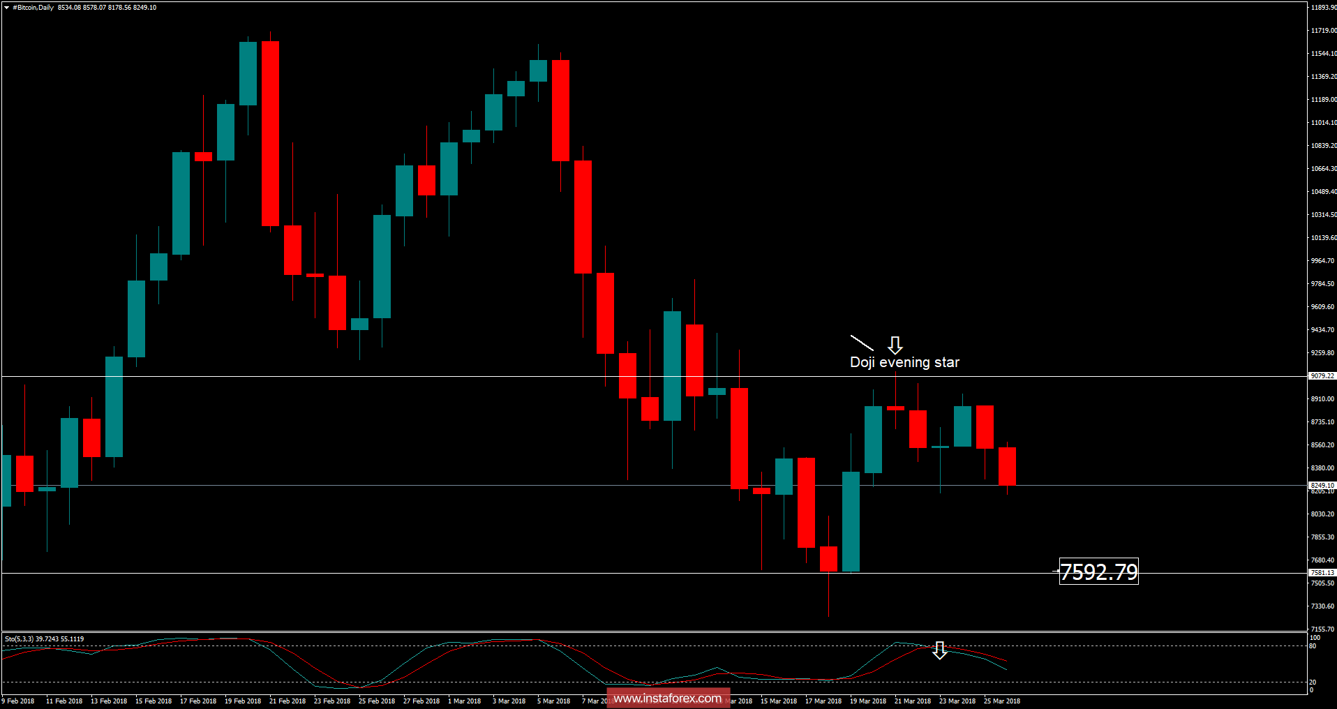Bitcoin analysis for March 26, 2018