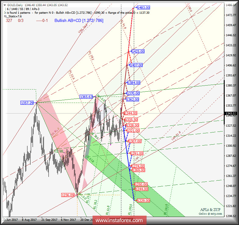 Gold Spot Daily. Перспективы развития движения в апреле 2018 г. Анализ APLs &amp; ZUP
