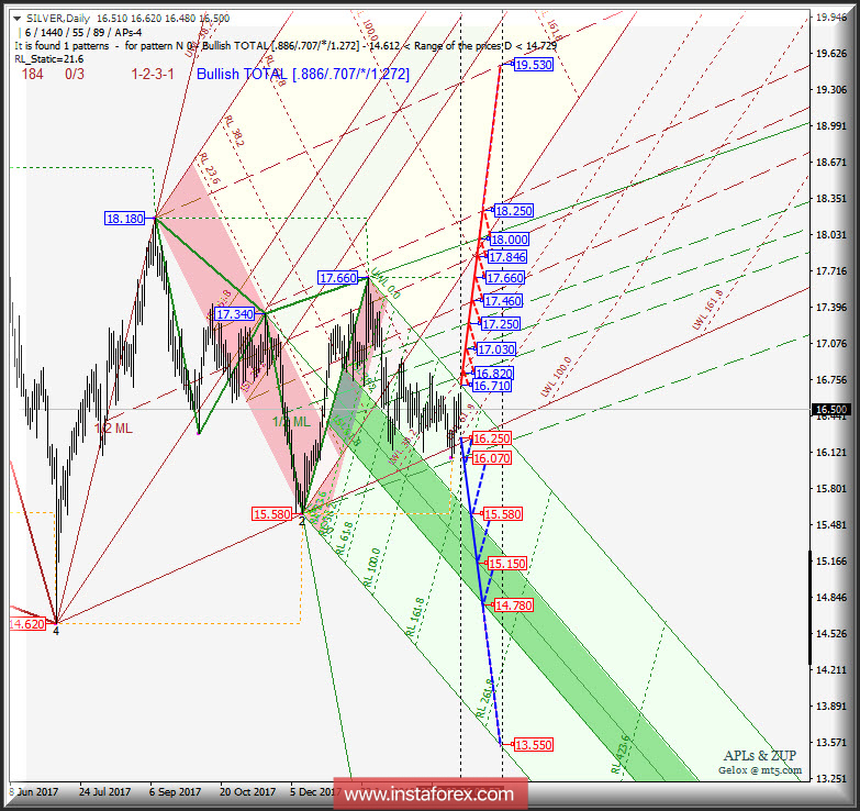 Silver Spot Daily. Перспективы развития движения в апреле 2018 г. Анализ APLs &amp; ZUP