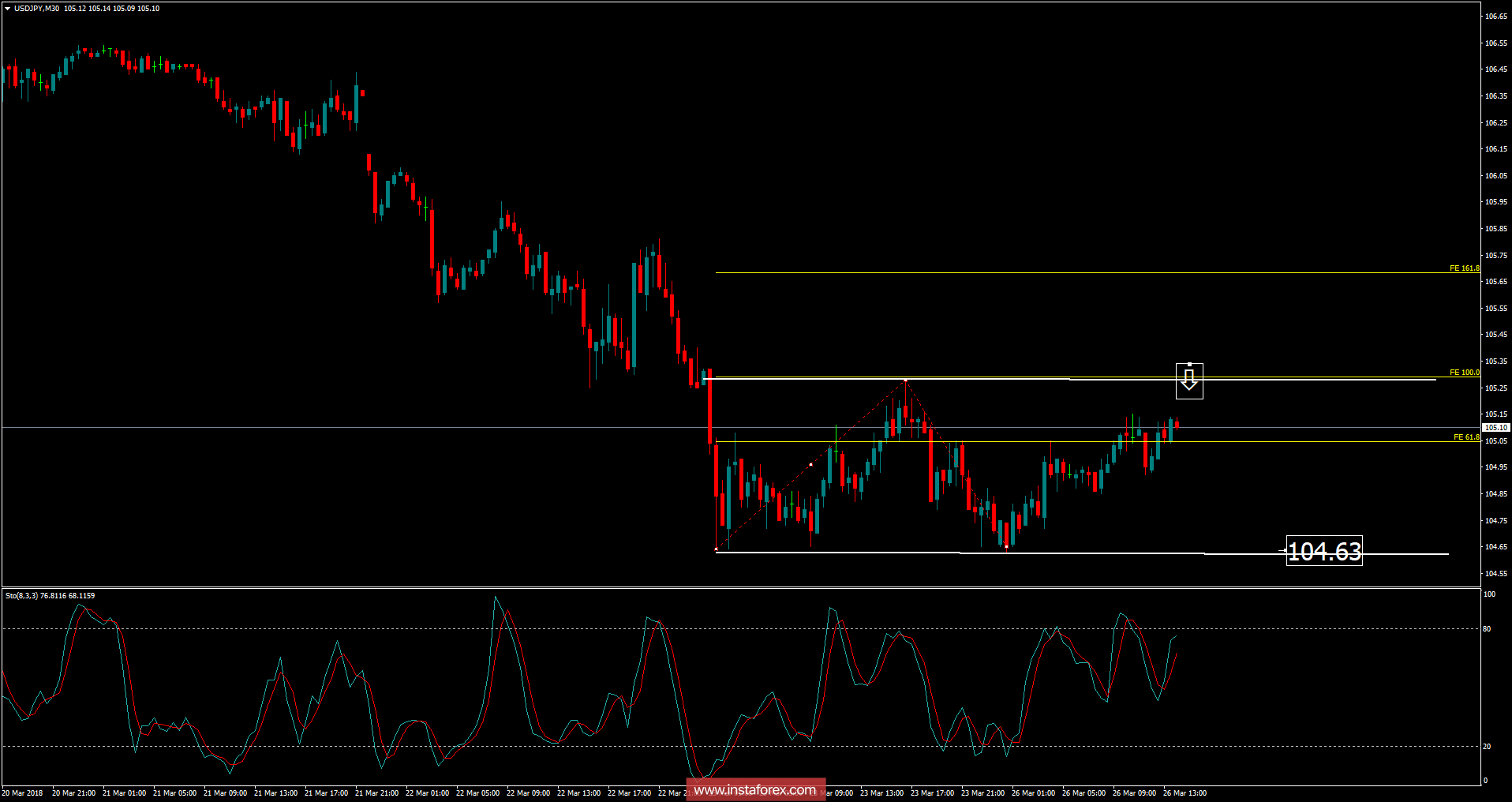 USD/JPY analysis for March 26, 2018