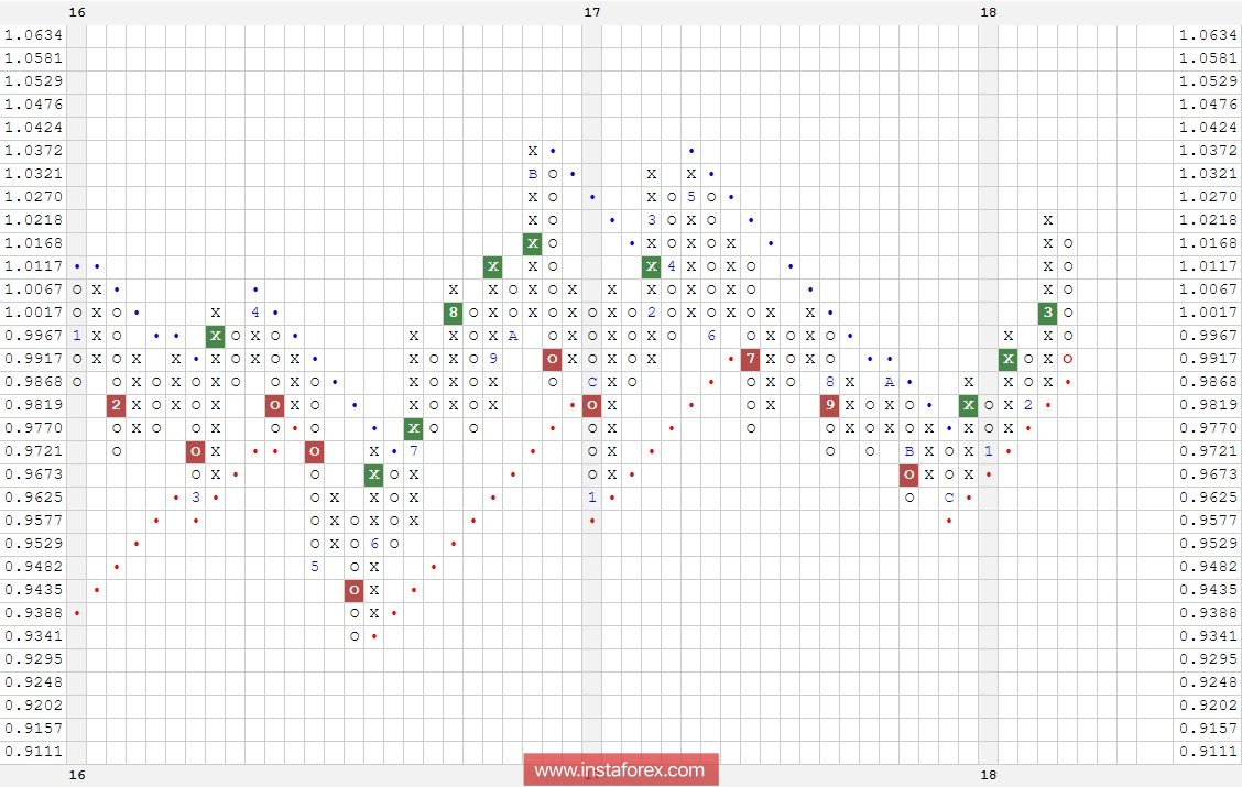 Валютная пара AUD\CAD. Анализ методом "Крестики-Нолики" на 27.03.2018