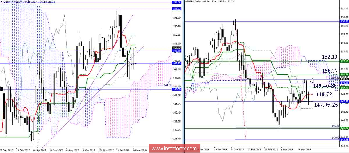 Дневной обзор GBP/JPY на 27.03.18. Индикатор Ишимоку