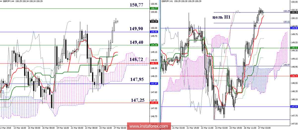 Дневной обзор GBP/JPY на 27.03.18. Индикатор Ишимоку