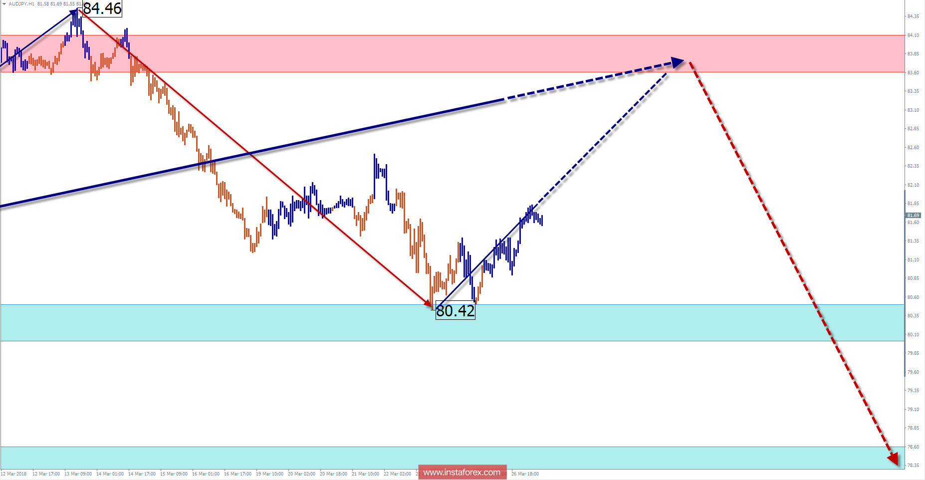 Недельный торговый обзор AUD/JPY на 27 марта по упрощенному волновому анализу