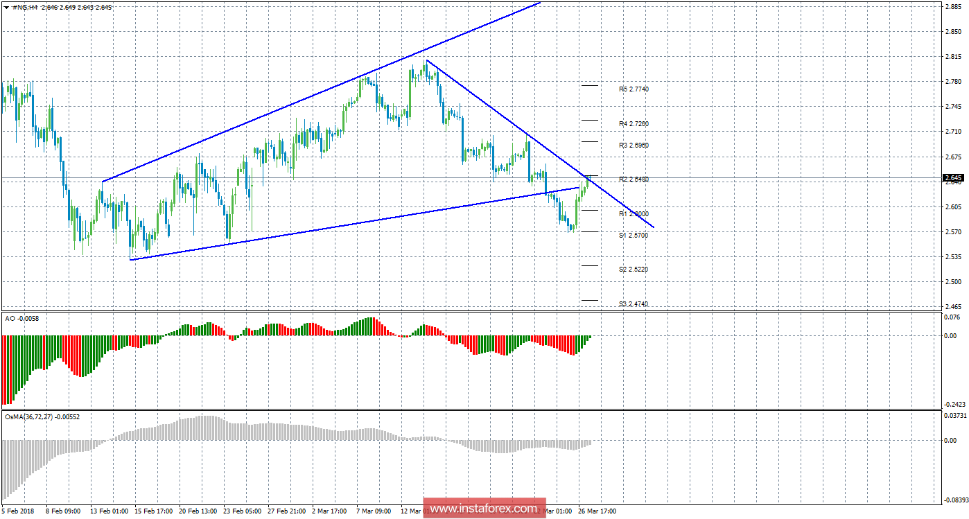 Технический анализ природного газа за 27 марта 2018 года