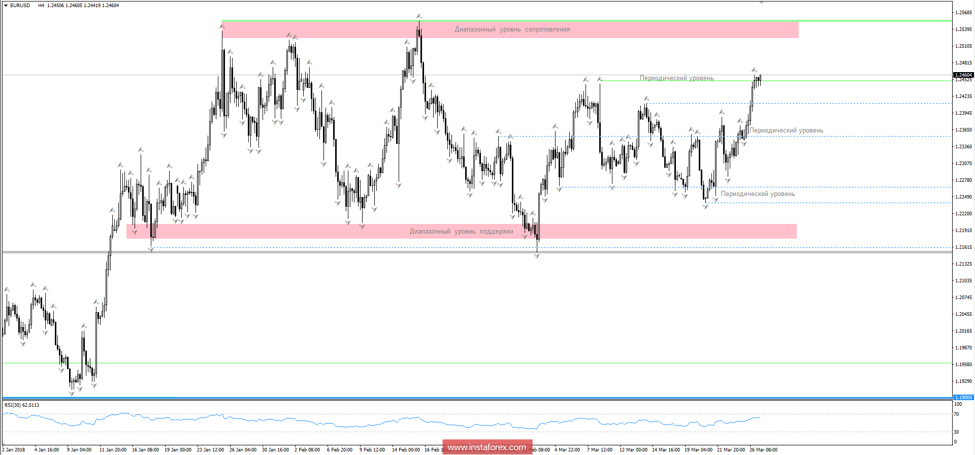 Торговый план по EUR/USD на 27.03.2018