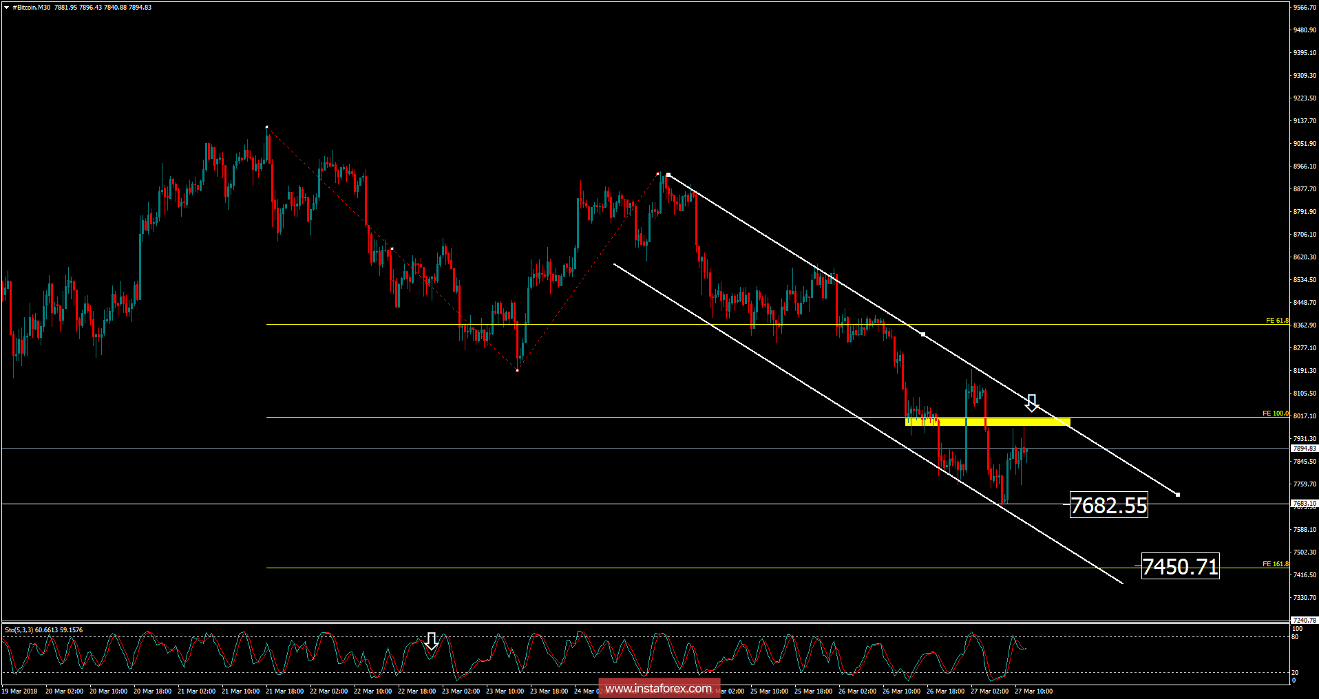 Bitcoin analysis for March 27, 2018