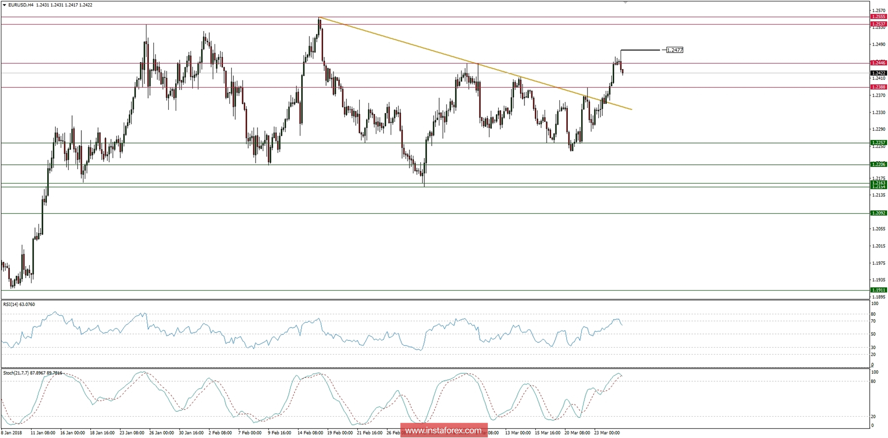 Trading plan for 27/03/2018