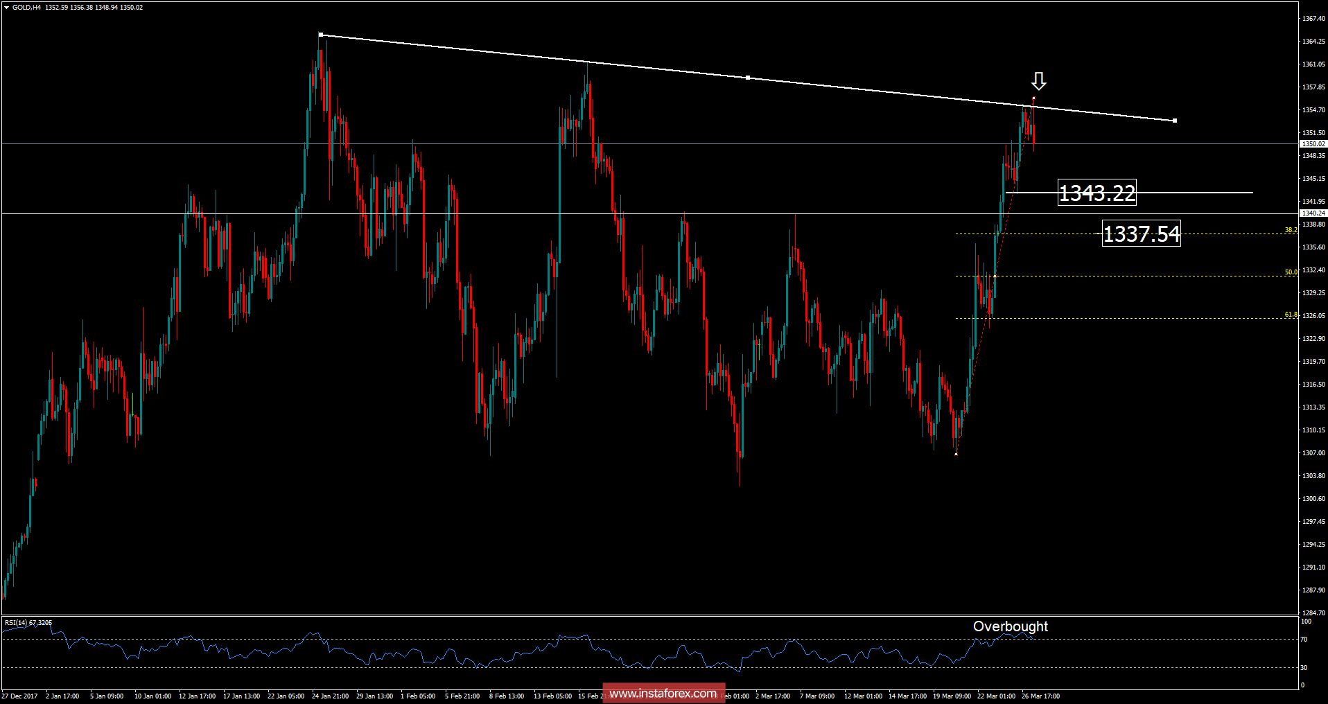 Анализ на златото за 27 март 2018 