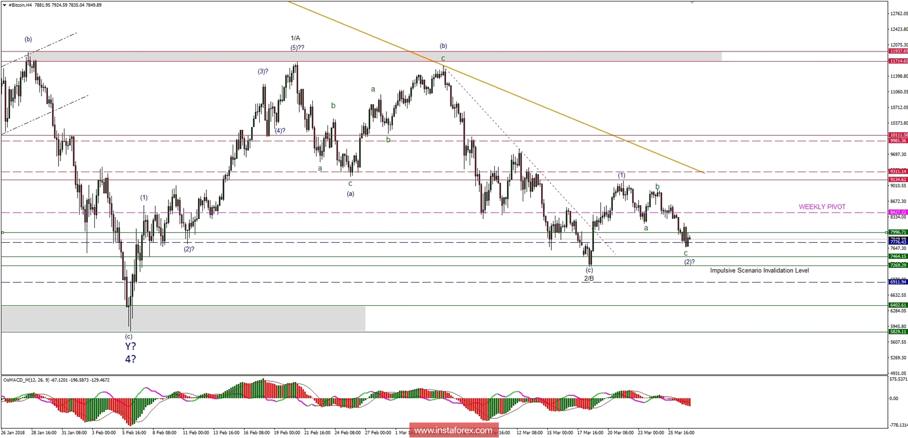 Bitcoin analysis for 27/03/2018