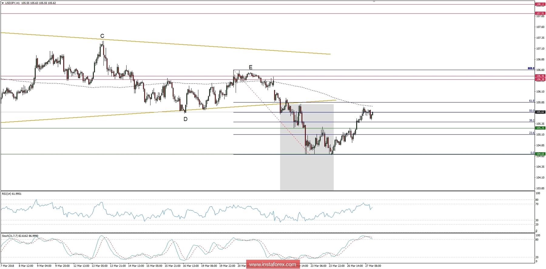 Global macro overview for 27/03/2018