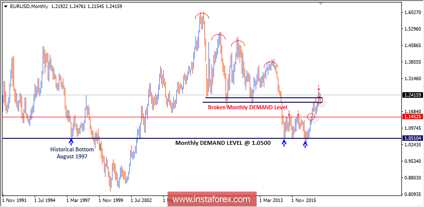 Intraday technical levels and trading recommendations for EUR/USD for March 27, 2018