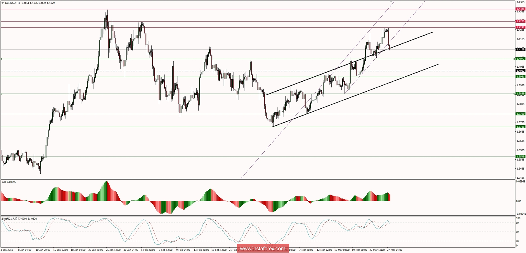 Global macro overview for 27/03/2018