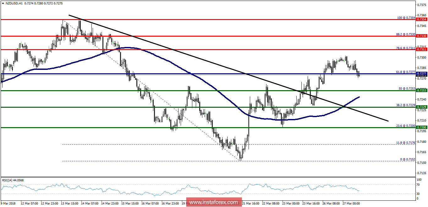 Technical analysis of NZD/USD for March 27, 2018 