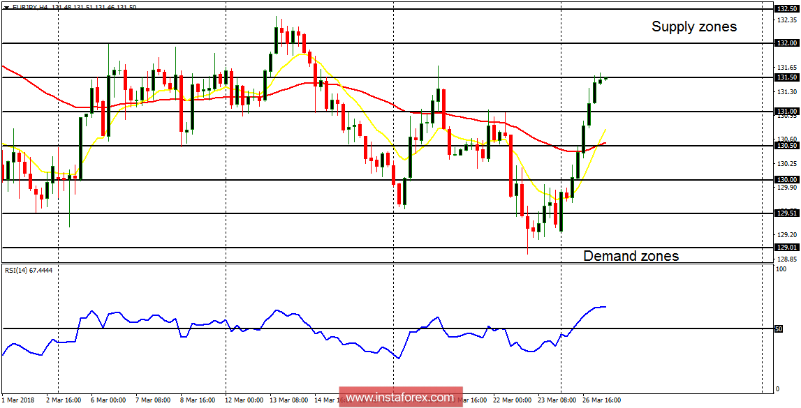 Daily analysis of EUR/JPY for March 27, 2018