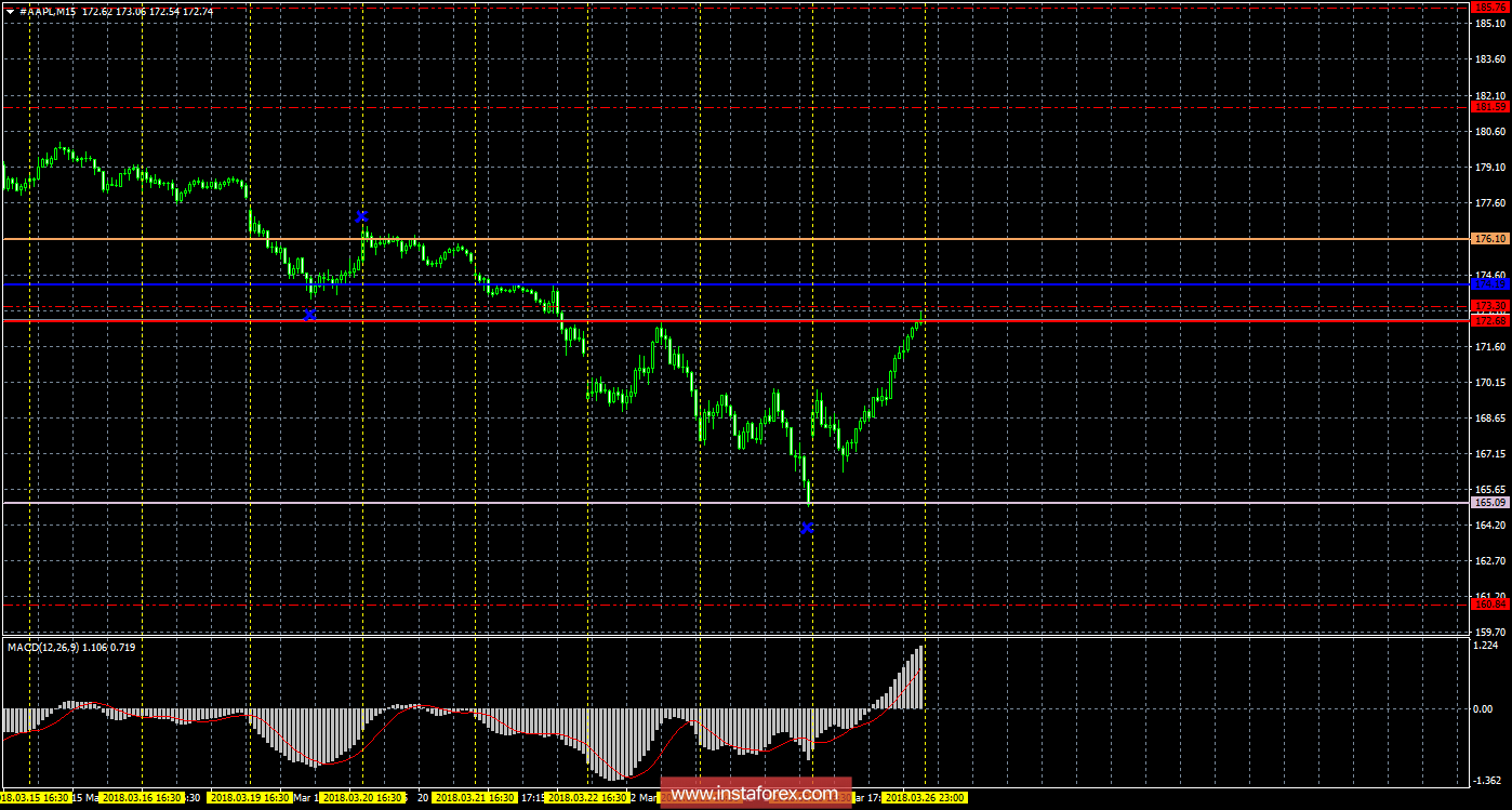 Технический и свечной анализ акций Apple на 27 марта 2018 года