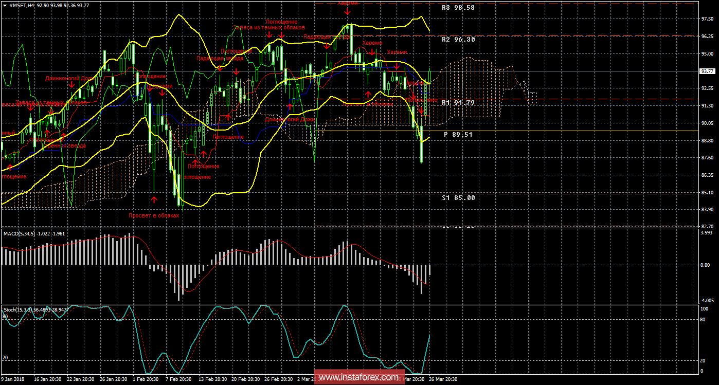 Технический и свечной анализ акций Microsoft Corporation на 27 марта 2018 года