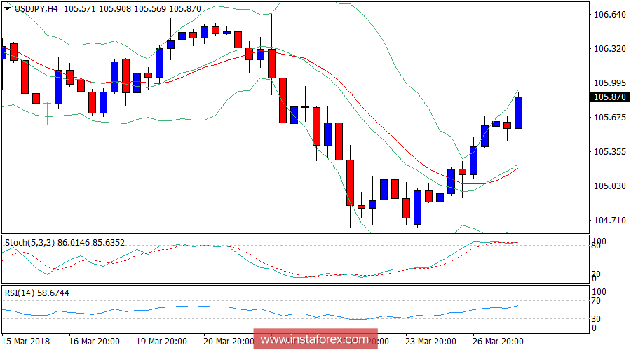 Daily analysis of USD/JPY for March 27, 2018