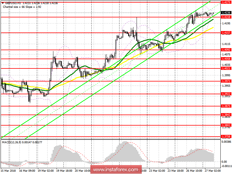 Торговый план на европейскую сессию 27 марта GBP/USD