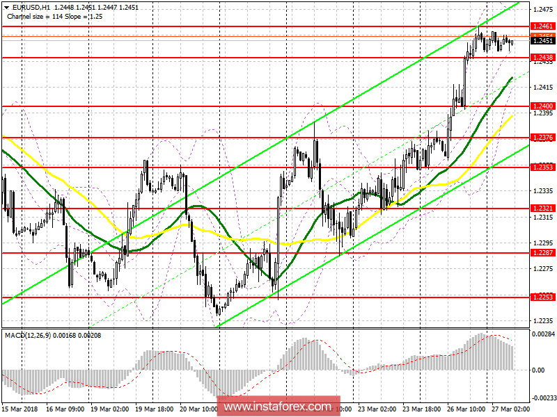 Торговый план на европейскую сессию 27 марта EUR/USD