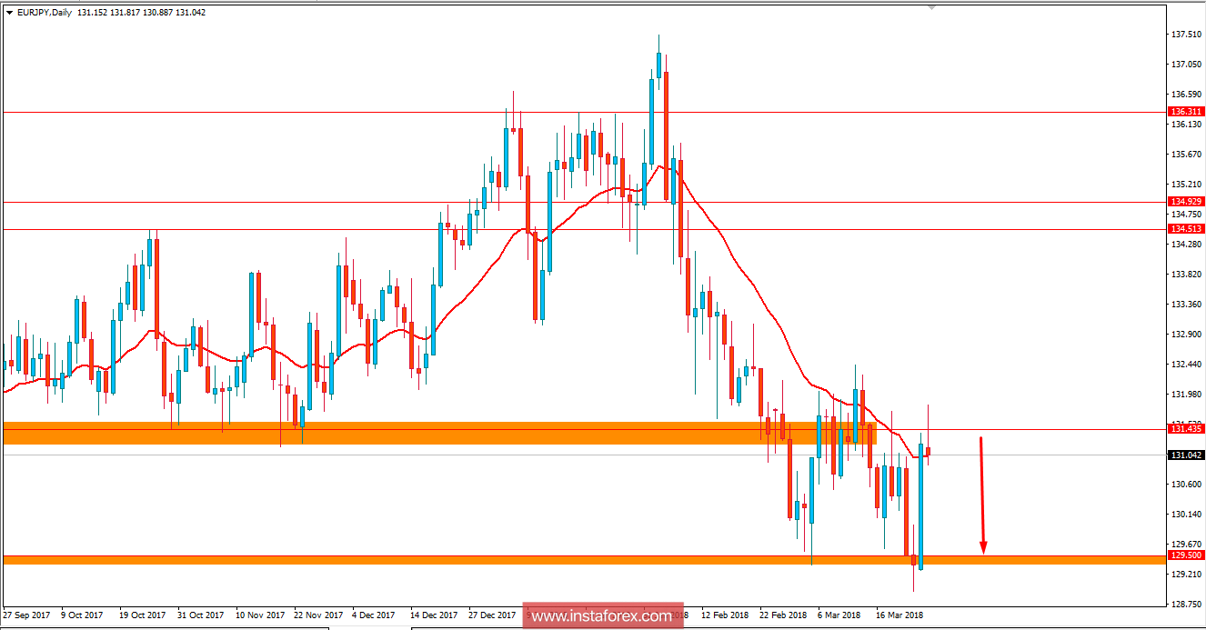 Fundamental Analysis of EUR/JPY for March 27, 2018