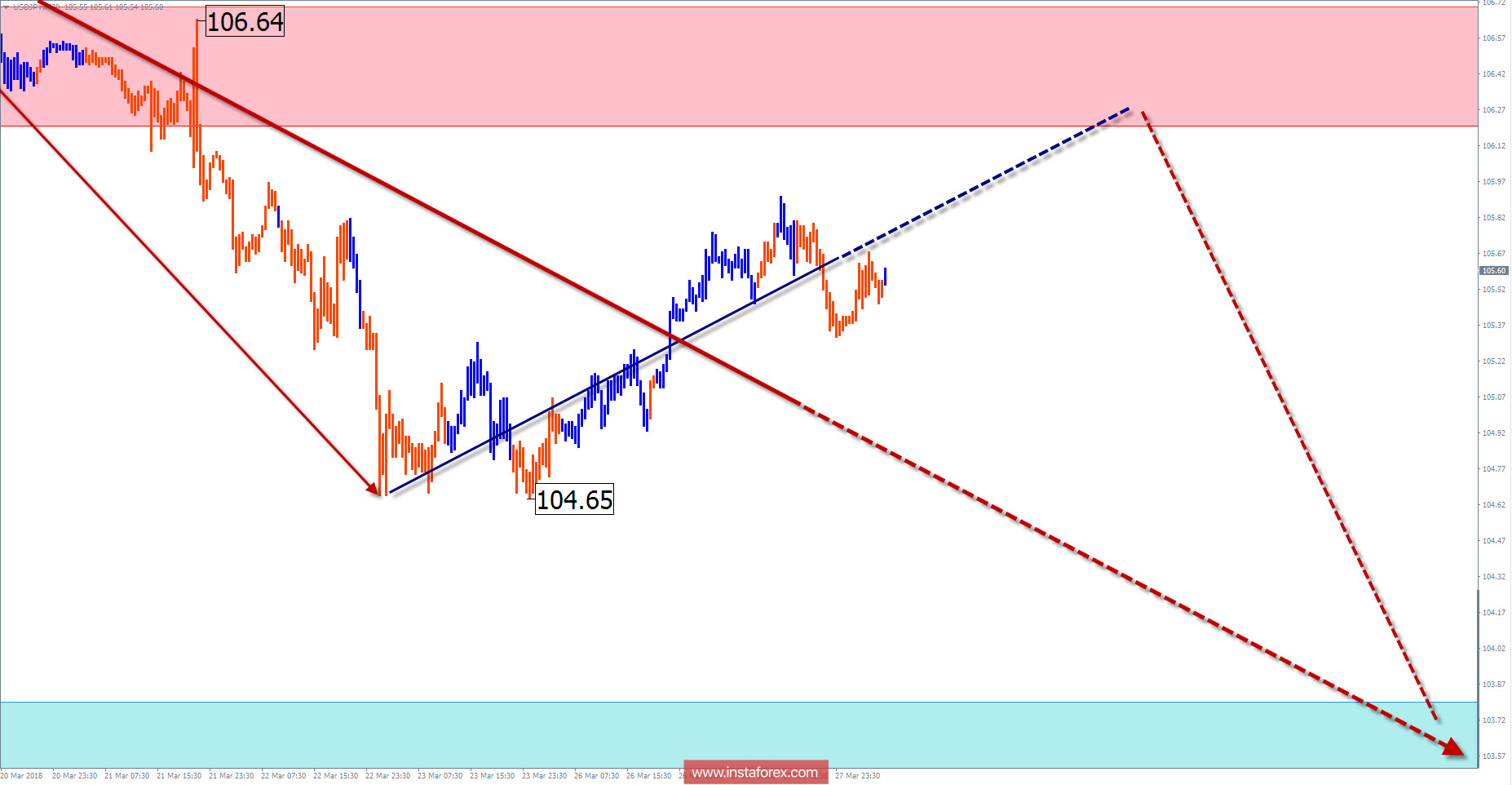 Недельный обзор USD/JPY от 28 марта по упрощенному волновому анализу
