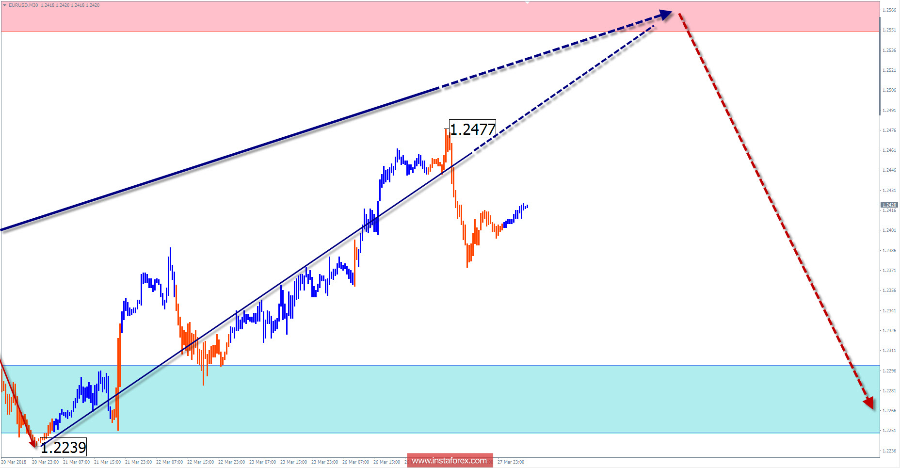 Недельный обзор EUR/USD от 28 марта по упрощенному волновому анализу