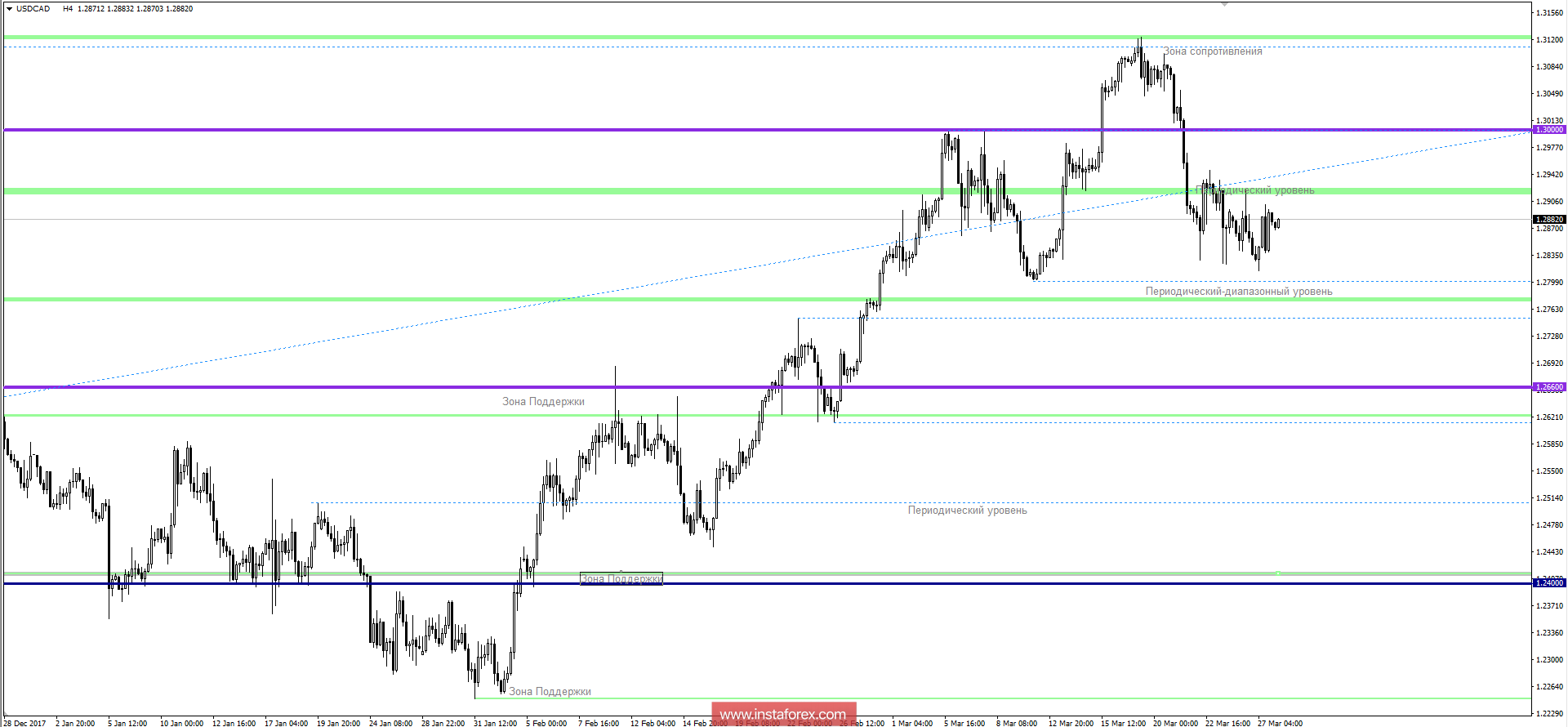 Технический анализ и торговые рекомендации по валютной паре USDCAD на 28 марта 2018 года